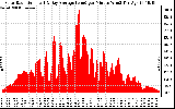 Solar PV/Inverter Performance Solar Radiation & Day Average per Minute