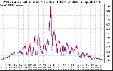 Solar PV/Inverter Performance Photovoltaic Panel Current Output