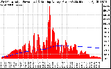 Solar PV/Inverter Performance West Array Actual & Running Average Power Output