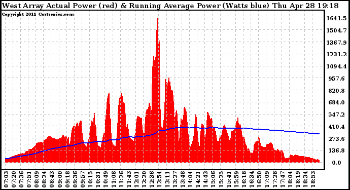 Solar PV/Inverter Performance West Array Actual & Running Average Power Output