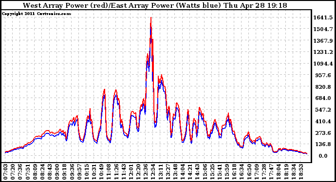 Solar PV/Inverter Performance Photovoltaic Panel Power Output