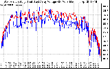 Solar PV/Inverter Performance Photovoltaic Panel Voltage Output