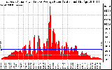 Solar PV/Inverter Performance East Array Actual & Average Power Output