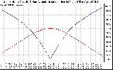 Solar PV/Inverter Performance Sun Altitude Angle & Azimuth Angle