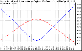 Solar PV/Inverter Performance Sun Altitude Angle & Sun Incidence Angle on PV Panels