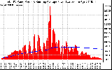 Solar PV/Inverter Performance Total PV Panel & Running Average Power Output