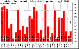 Solar PV/Inverter Performance Daily Solar Energy Production