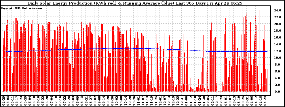 Solar PV/Inverter Performance Daily Solar Energy Production Running Average Last 365 Days