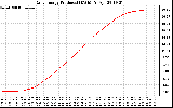 Solar PV/Inverter Performance Daily Energy Production