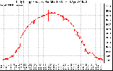 Solar PV/Inverter Performance Daily Energy Production Per Minute