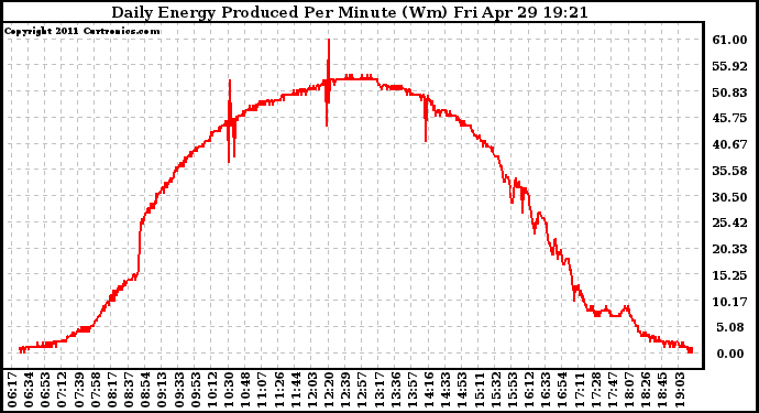 Solar PV/Inverter Performance Daily Energy Production Per Minute