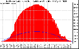 Solar PV/Inverter Performance Grid Power & Solar Radiation