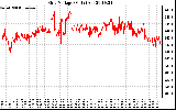 Solar PV/Inverter Performance Grid Voltage