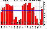 Solar PV/Inverter Performance Monthly Solar Energy Production Average Per Day (KWh)