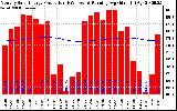 Solar PV/Inverter Performance Monthly Solar Energy Production Running Average