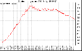 Solar PV/Inverter Performance Outdoor Temperature