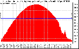 Solar PV/Inverter Performance Solar Radiation & Day Average per Minute