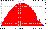 Solar PV/Inverter Performance Solar Radiation & Effective Solar Radiation per Minute