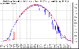 Solar PV/Inverter Performance Photovoltaic Panel Current Output