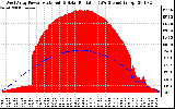 Solar PV/Inverter Performance West Array Power Output & Solar Radiation