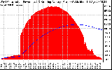 Solar PV/Inverter Performance West Array Actual & Running Average Power Output