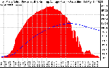 Solar PV/Inverter Performance East Array Actual & Running Average Power Output