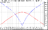 Solar PV/Inverter Performance Sun Altitude Angle & Azimuth Angle