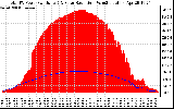 Solar PV/Inverter Performance Total PV Panel Power Output & Solar Radiation