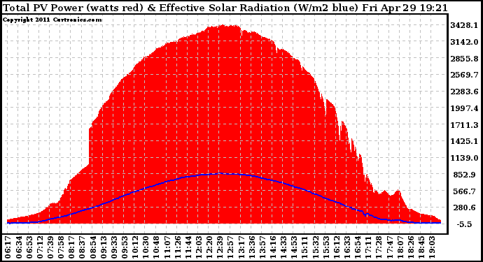 Solar PV/Inverter Performance Total PV Panel Power Output & Effective Solar Radiation