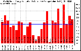 Solar PV/Inverter Performance Weekly Solar Energy Production