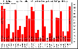 Solar PV/Inverter Performance Daily Solar Energy Production