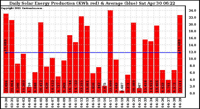 Solar PV/Inverter Performance Daily Solar Energy Production