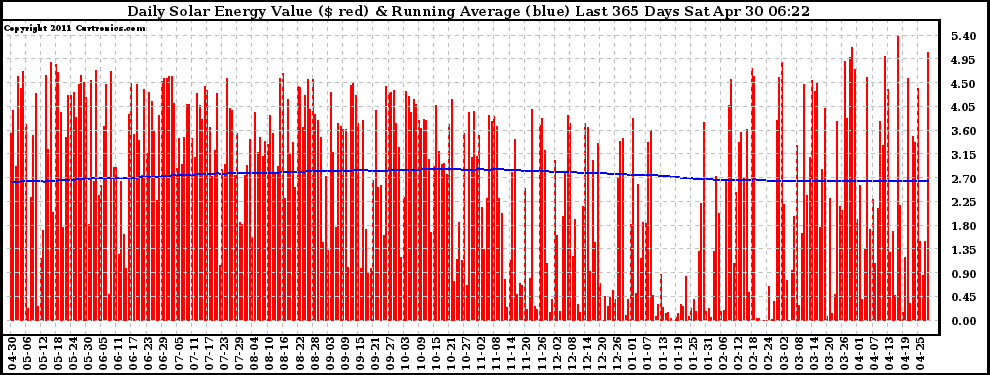 Solar PV/Inverter Performance Daily Solar Energy Production Value Running Average Last 365 Days