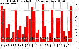 Solar PV/Inverter Performance Daily Solar Energy Production Value