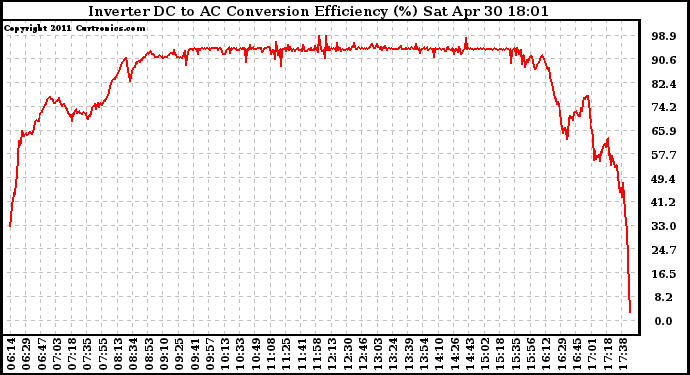 Solar PV/Inverter Performance Inverter DC to AC Conversion Efficiency