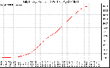 Solar PV/Inverter Performance Daily Energy Production