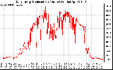 Solar PV/Inverter Performance Daily Energy Production Per Minute