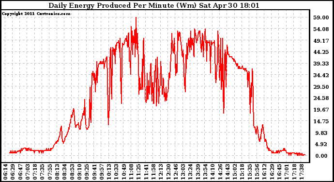 Solar PV/Inverter Performance Daily Energy Production Per Minute