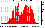 Solar PV/Inverter Performance Grid Power & Solar Radiation