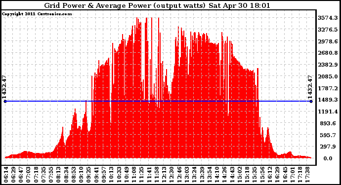 Solar PV/Inverter Performance Inverter Power Output