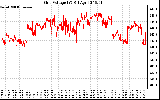 Solar PV/Inverter Performance Grid Voltage