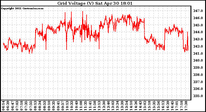 Solar PV/Inverter Performance Grid Voltage