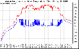 Solar PV/Inverter Performance Inverter Operating Temperature