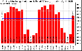 Solar PV/Inverter Performance Monthly Solar Energy Production