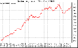 Solar PV/Inverter Performance Outdoor Temperature