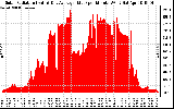 Solar PV/Inverter Performance Solar Radiation & Day Average per Minute