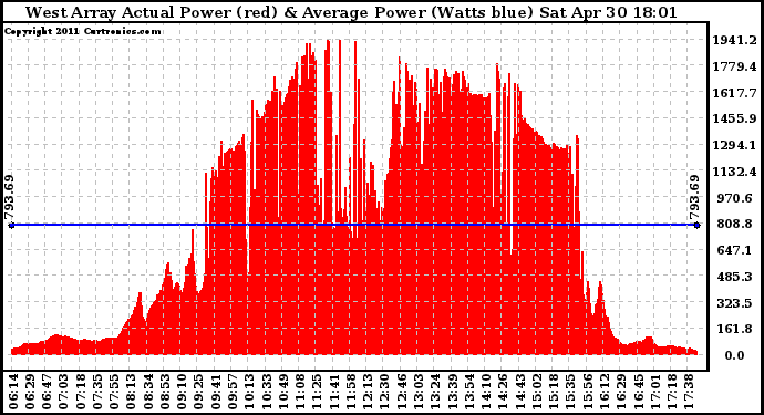 Solar PV/Inverter Performance West Array Actual & Average Power Output