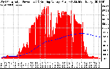 Solar PV/Inverter Performance West Array Actual & Running Average Power Output