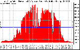 Solar PV/Inverter Performance East Array Actual & Average Power Output