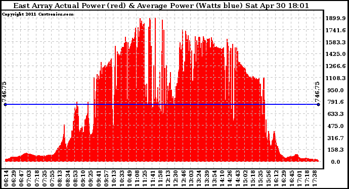 Solar PV/Inverter Performance East Array Actual & Average Power Output